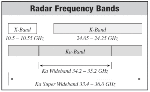 Radar Detector Bands